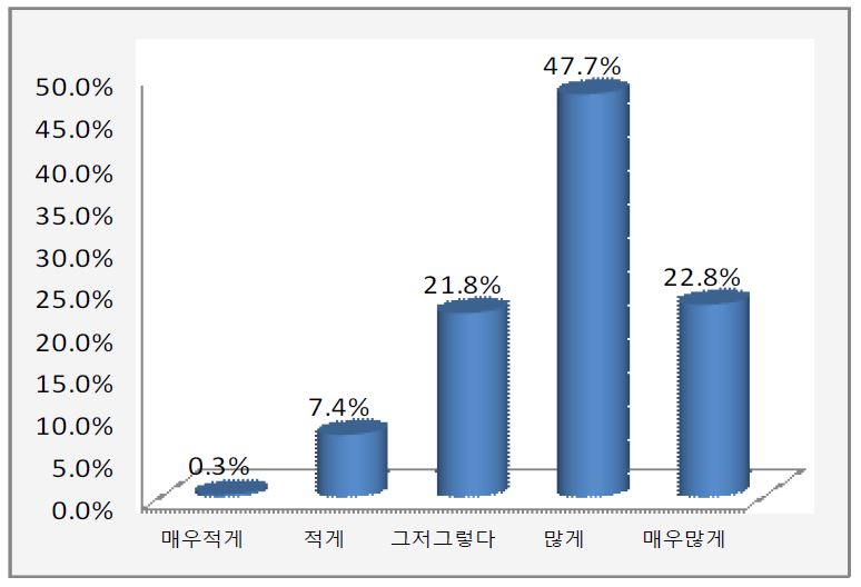 【그림 Ⅳ-3-20】지역사회의 청소년공부방 인지도