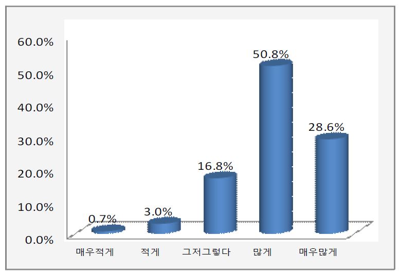 【그림 Ⅳ-3-21】공부방 필요성에 대한 청소년의 인식