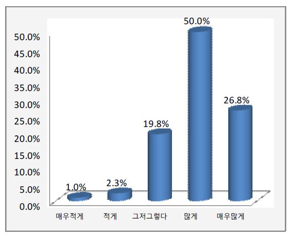 【그림 Ⅳ-3-22】공부방 필요성에 대한 지역주민의 인식
