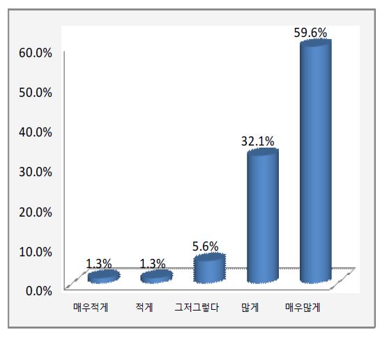 【그림 Ⅳ-3-23】공부방 필요성에 대한 운영자의 인식