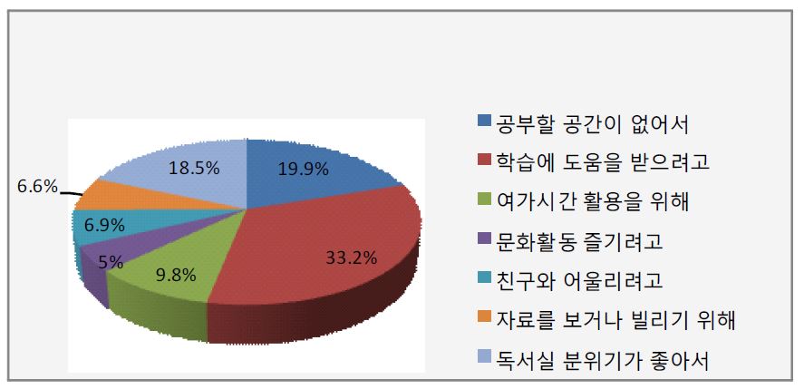【그림 Ⅳ-4-1】 공부방 이용동기