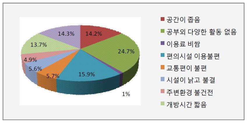【그림 Ⅳ-4-2】 공부방 이용시 불편한 점