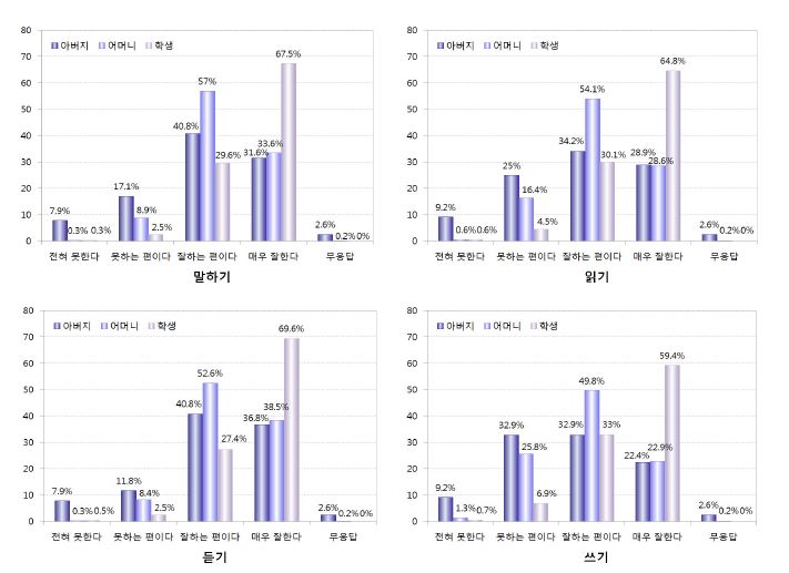 【그림 Ⅵ-6】외국인 아버지, 외국인 어머니, 학생의 한국어 능력 비교