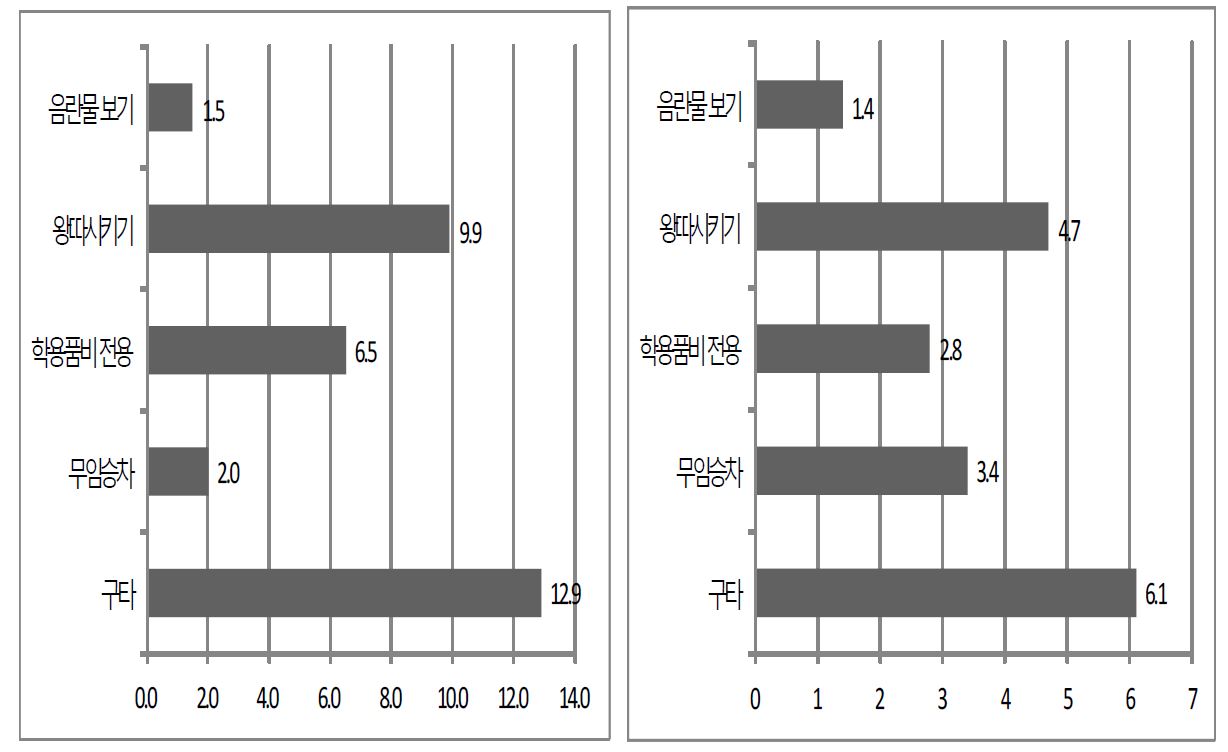 【그림 Ⅳ-25】 비행 내용별 경험(%)과 평균빈도(회)