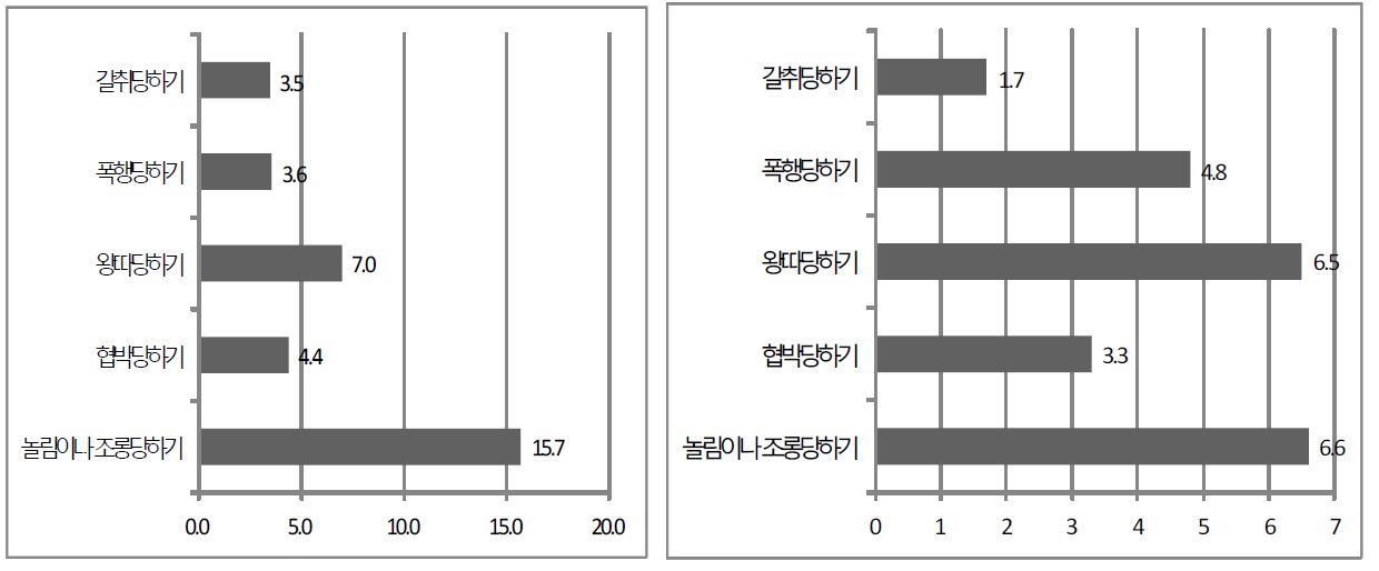 【그림 Ⅳ-26】 폭력피해 내용별 경험(%)과 평균빈도(회)