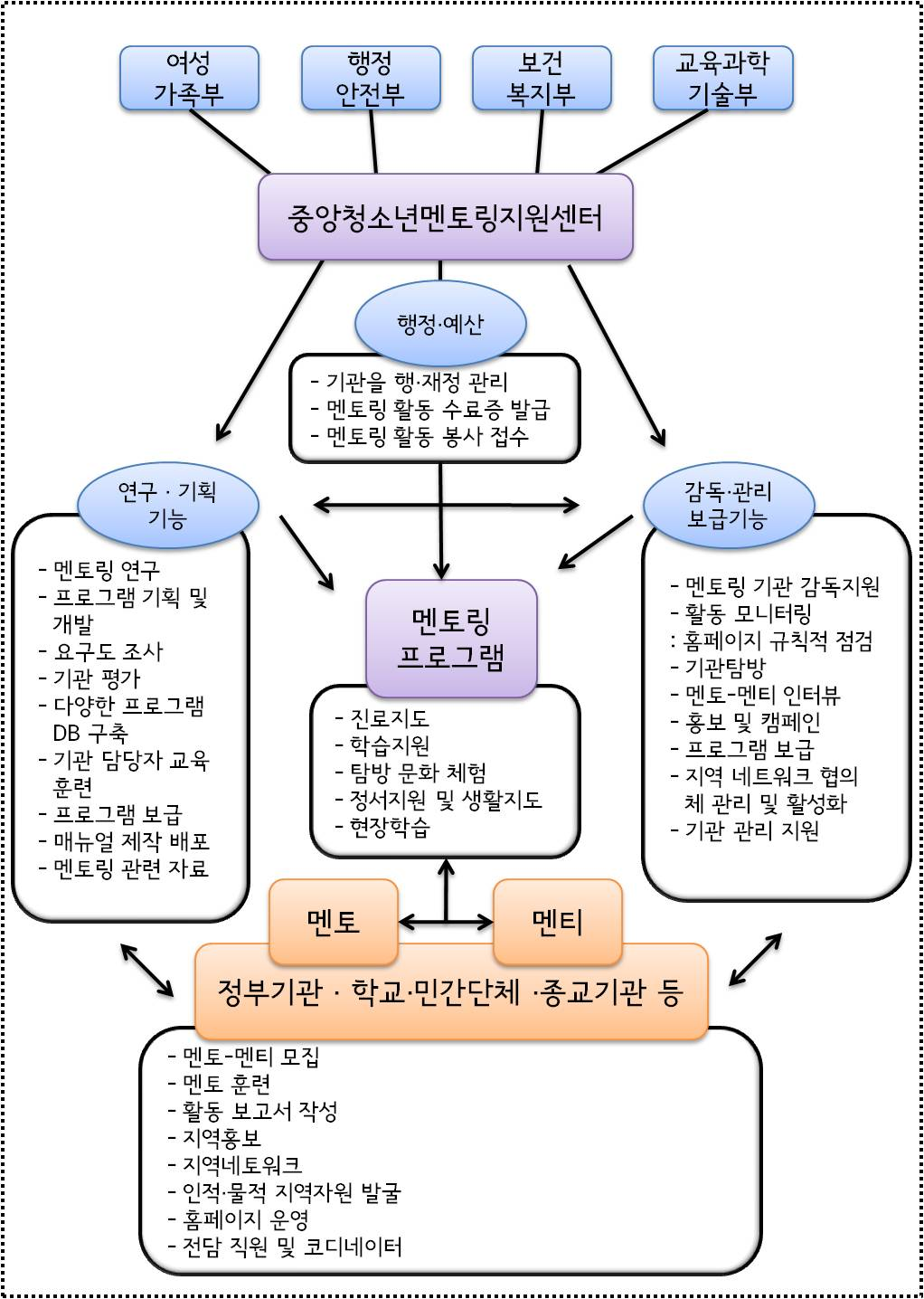 【그림Ⅲ-1】 중앙청소년멘토링지원센터