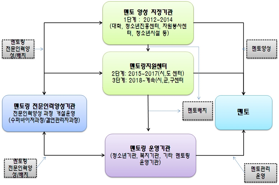 【그림 Ⅲ-3】 단계별/년도별 멘토링 전문 인력 양성 체계