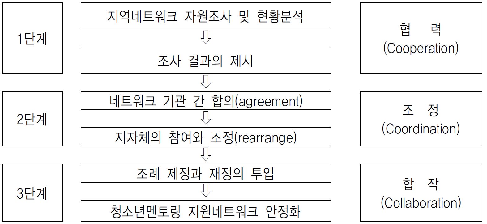 【그림 Ⅲ-6】 사회적 지원네트워크 구성 추진단계