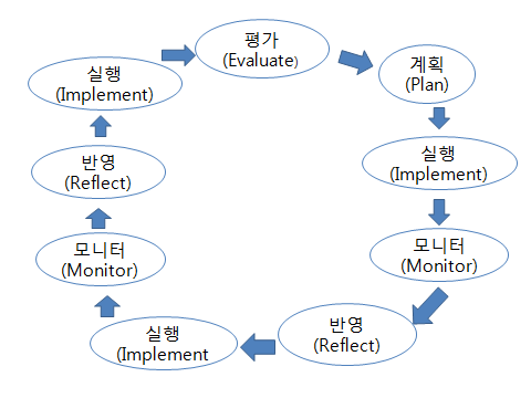 【그림 Ⅲ-5】 모니터링 시스템