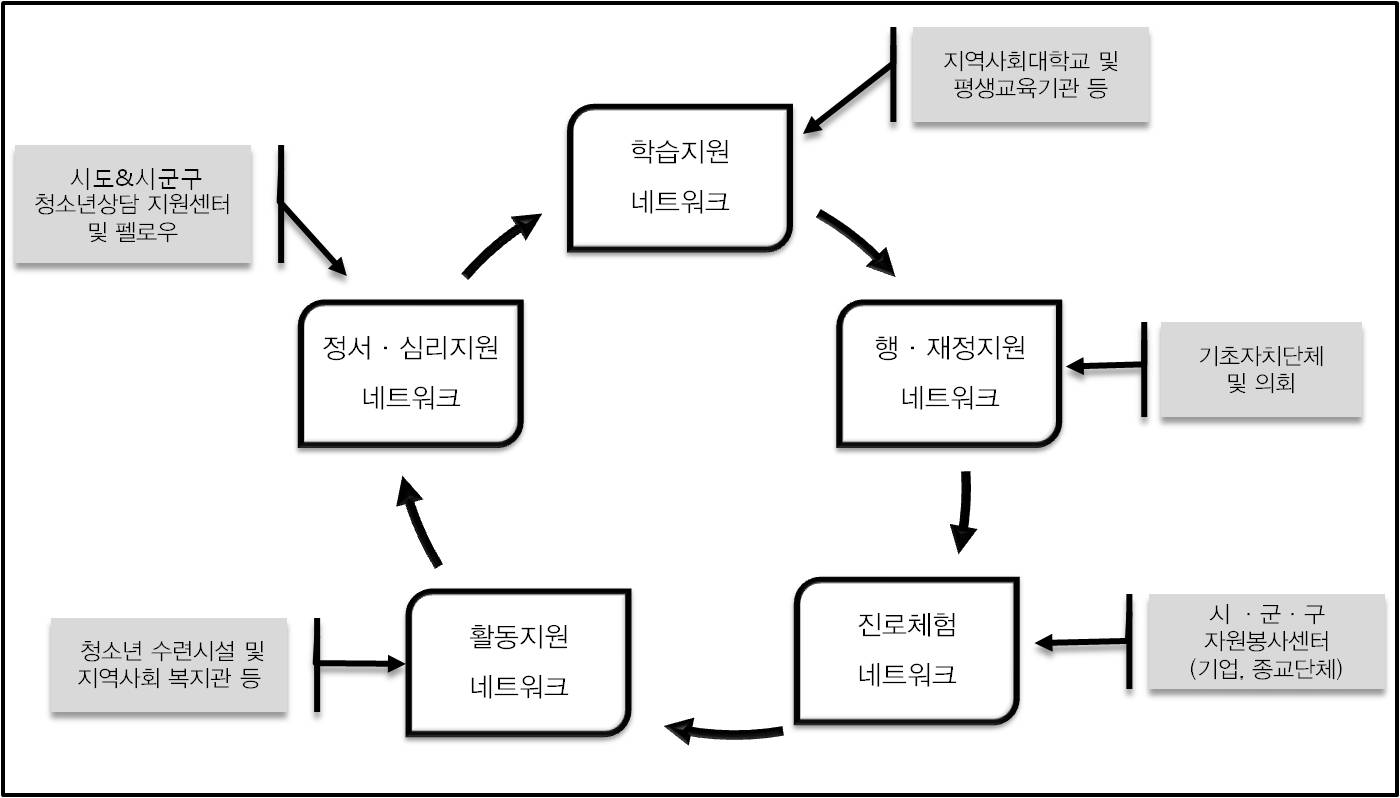 【그림 Ⅲ-7】사회적 지원네트워크 구성도