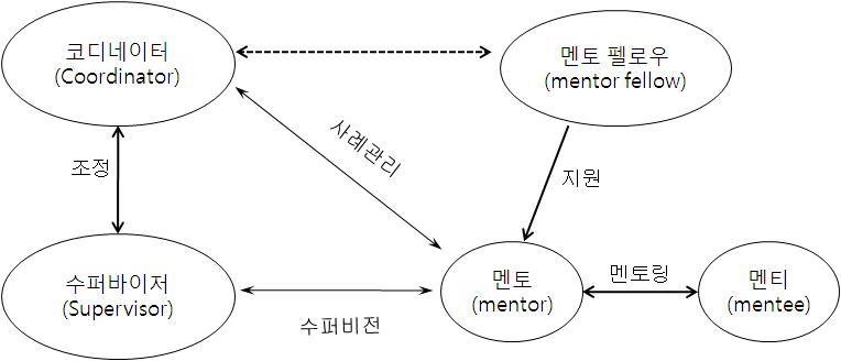 【그림 II-1】 청소년 멘토링활동의 인적구성 모형