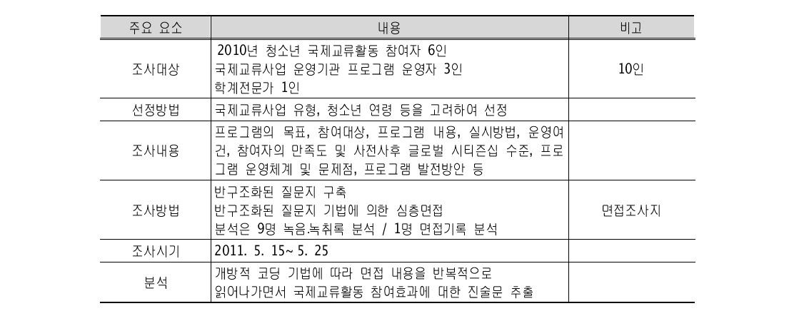 심층 면접 개요