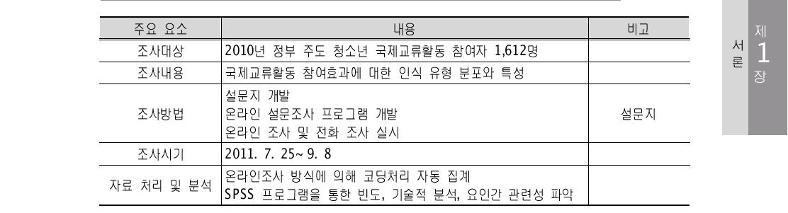 양적 조사 방법론 개요