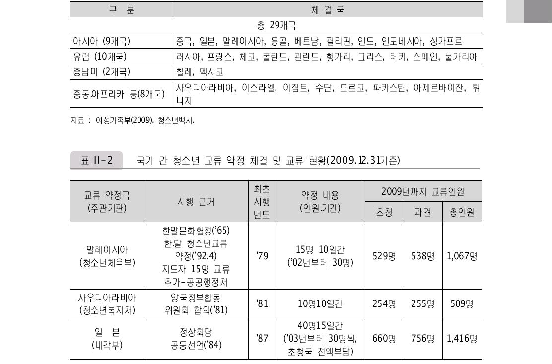 청소년 교류 약정체결국 현황(2009.12.31) 배 장경