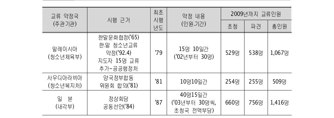 국가 간 청소년 교류 약정 체결 및 교류 현황(2009.12.31기준)