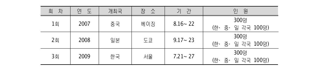 한﹡중﹡일 우호 만남 현황(2009년 기준)