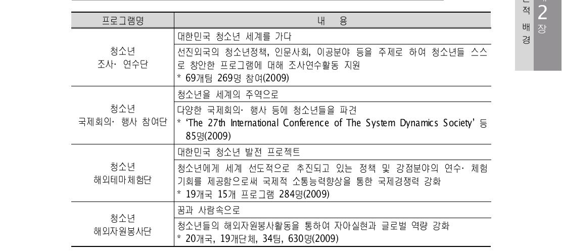 청소년 해외체험 활동지원 프로그램 현황 이론 제