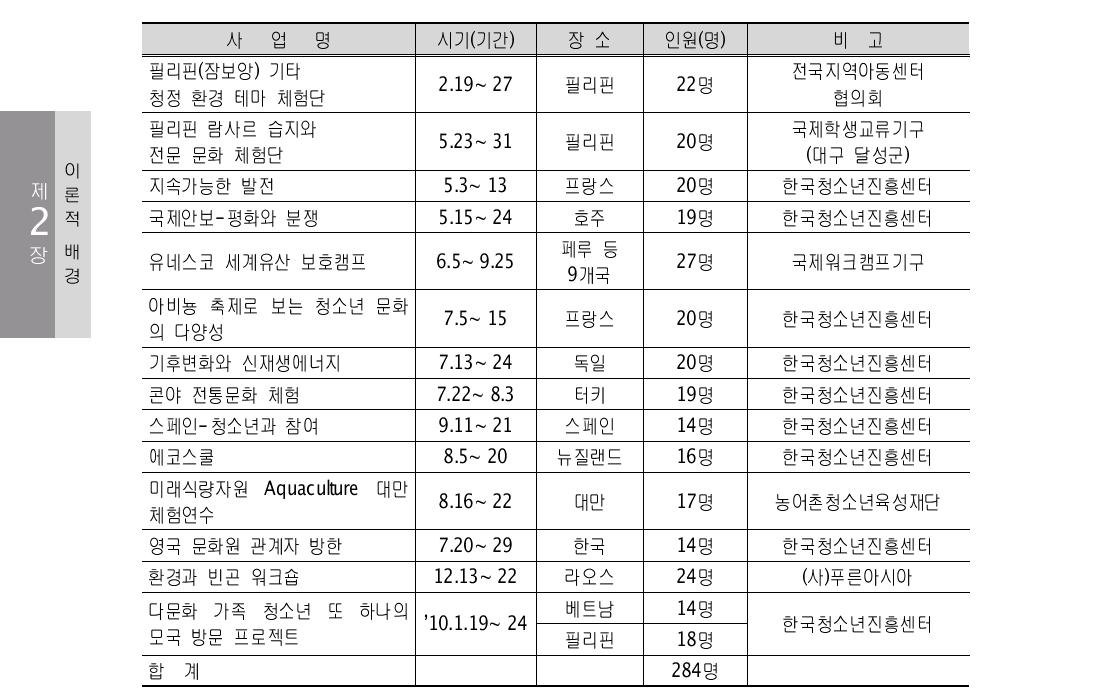 2009년 해외테마체험 프로그램