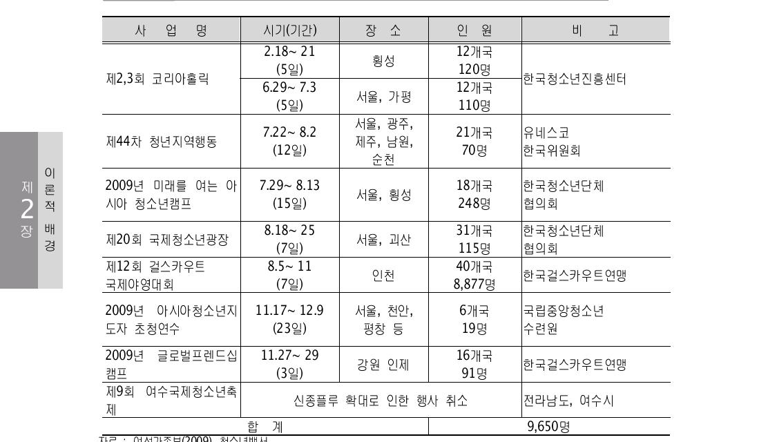 2009년 청소년 국제행사 개최 지원