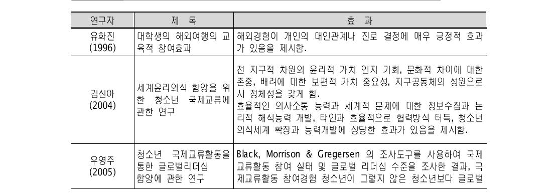 청소년 국제교류활동 참여효과