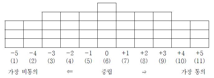 【그림 III-2】 Q 소팅 분포도