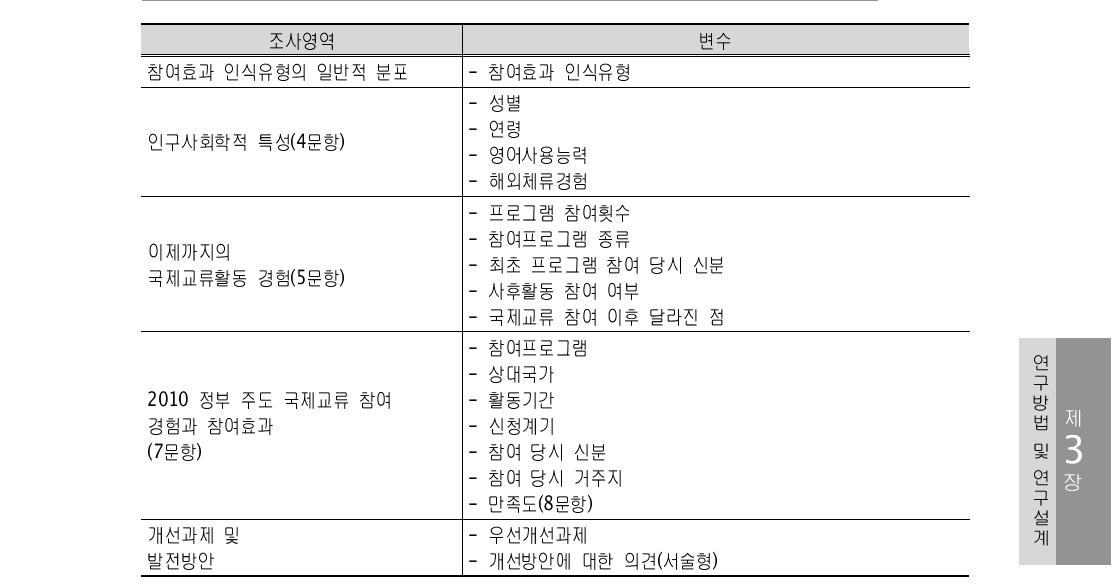 설문지 구성