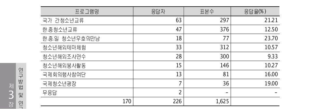 국제교류사업별 표본수와 응답률