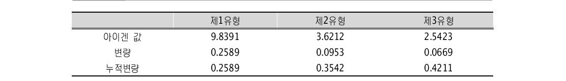 유형별 아이겐 값과 변량