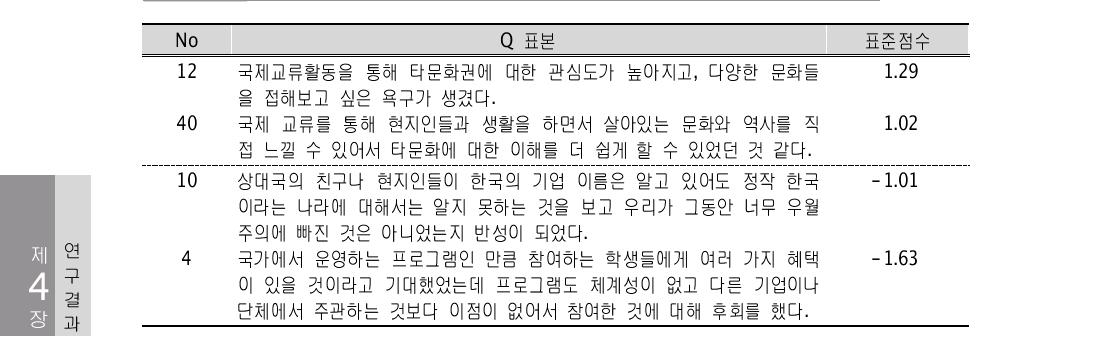 합의항목의 Q 표본과 표본점수