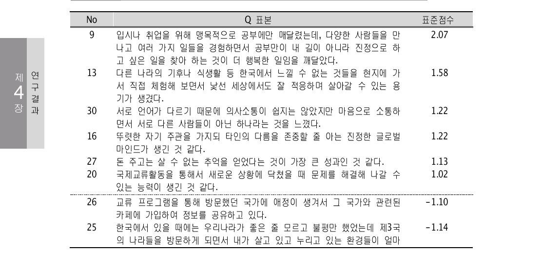 제3유형의 Q 표본과 표준점수 (±1.00 이상)