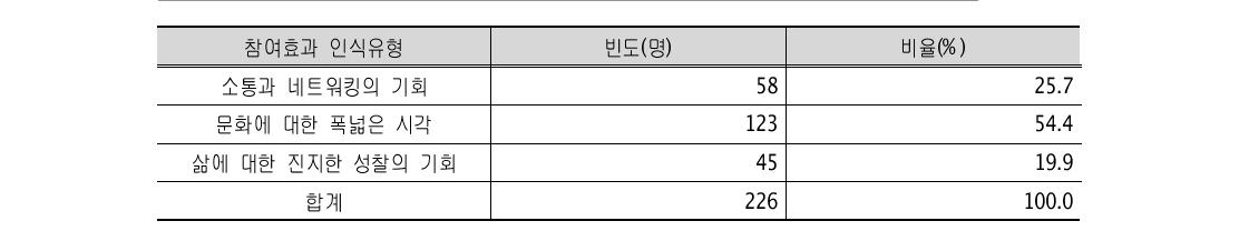 참여효과 인식유형의 일반적 분포