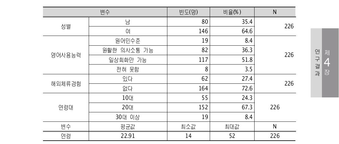 응답자의 인구사회학적 특성