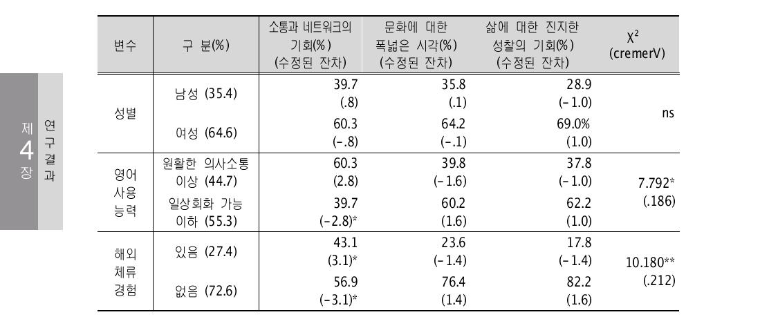 참여효과 인식유형별 인구사회학적 특성