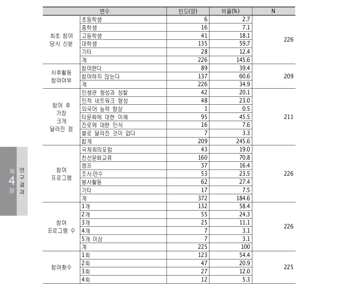 응답자의 국제교류활동 경험 특성