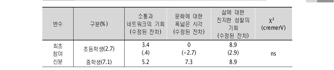 참여효과 인식유형별 국제교류 활동 경험