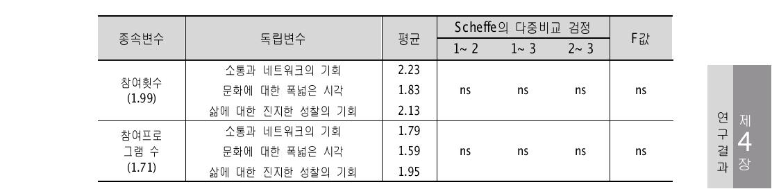 참여효과 인식유형별 참여횟수, 참여프로그램 수