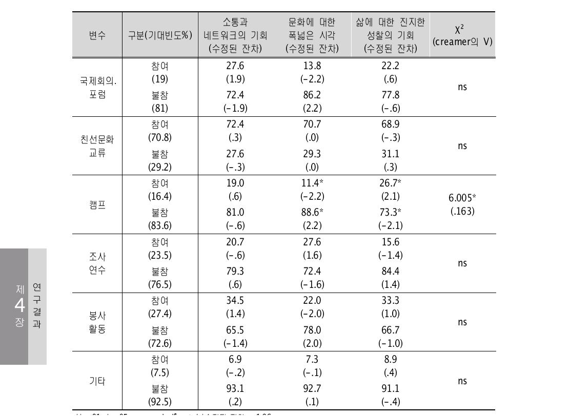 참여효과 인식유형별 참여프로그램 유형