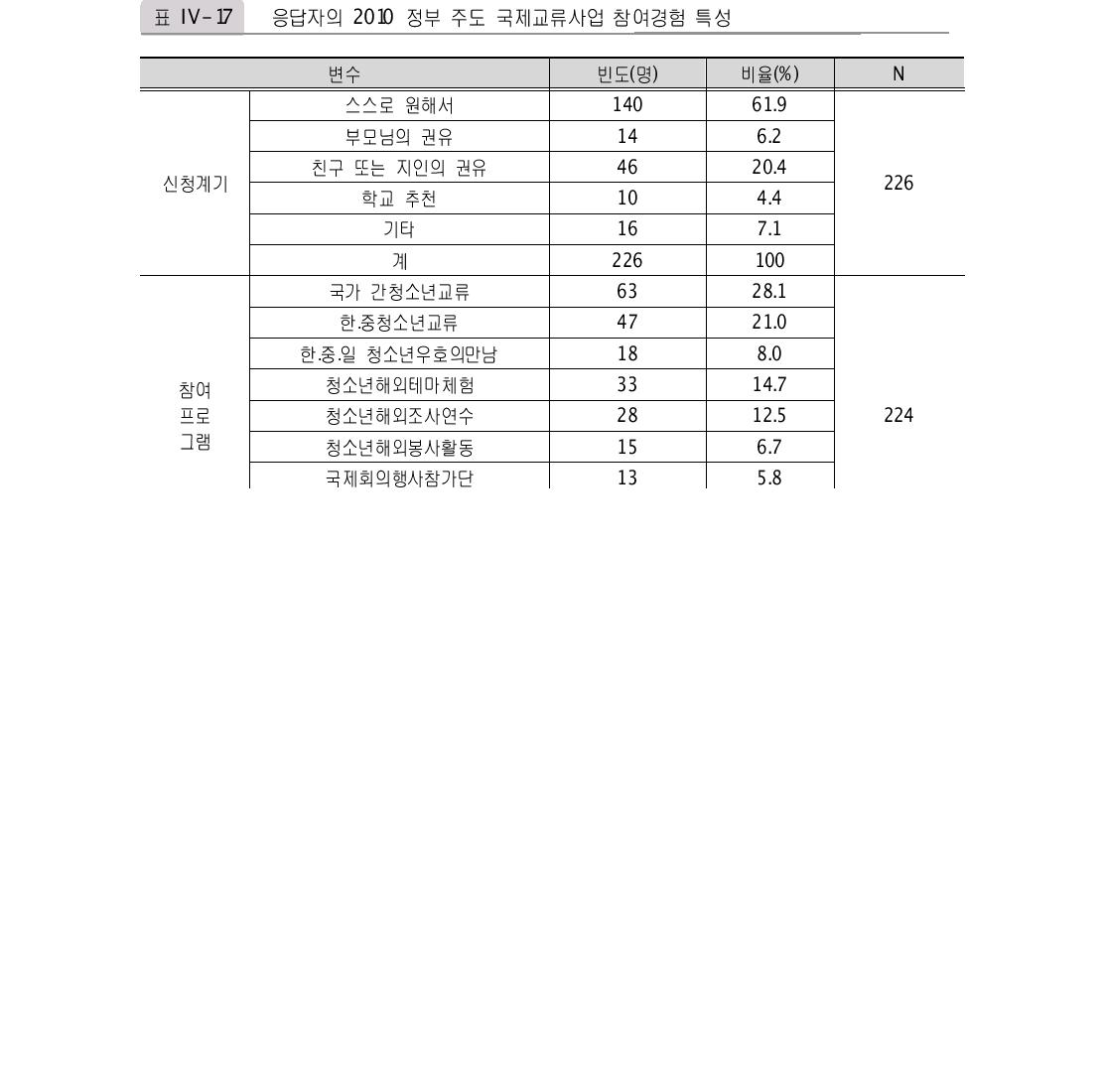 응답자의 2010 정부 주도 국제교류사업 참여경험 특성