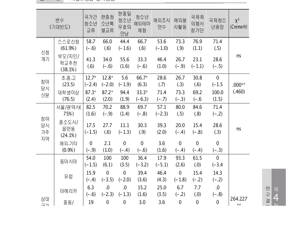 사업유형별 참여경험