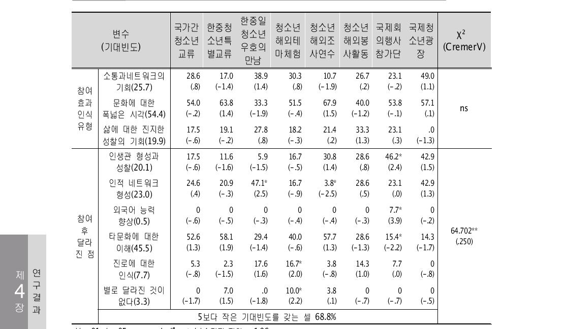 사업유형별 참여효과