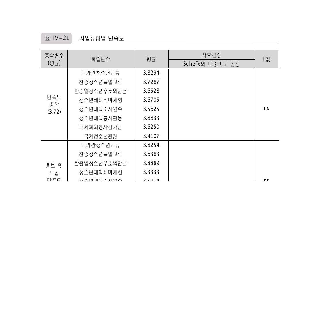 사업유형별 만족도