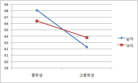 【그림 IV-1】 도덕적 감수성에 대한 학교급*성별간의 상호작용 효과