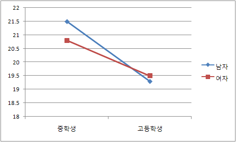 【그림 IV-2】 도덕적 감수성(상황지각)에 대한 학교급*성별간의 상호작용 효과