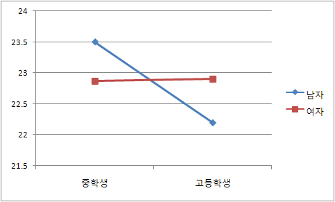 【그림 IV-4】 도덕적 감수성(책임지각)에 대한 학교급*성별간의 상호작용 효과