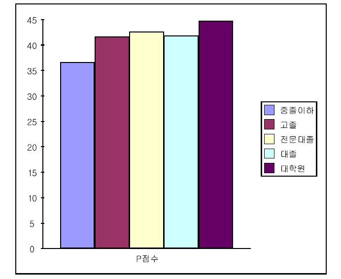 【그림 Ⅲ-7】 부 학력에 따른 자녀의 P점수 비교