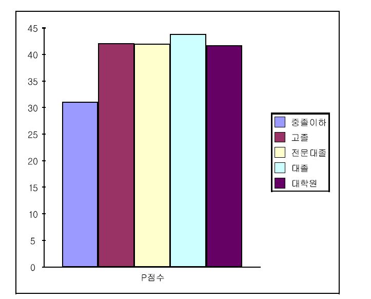 【그림 Ⅲ-8】모 학력에 따른 자녀의 P점수 비교