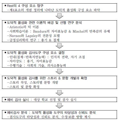 【그림Ⅱ-1】도덕적 품성화 검사도구 개발 과정