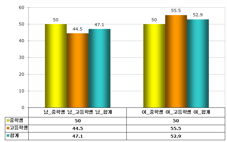 【그림 Ⅳ-1】1차 검사 연구 대상 분포