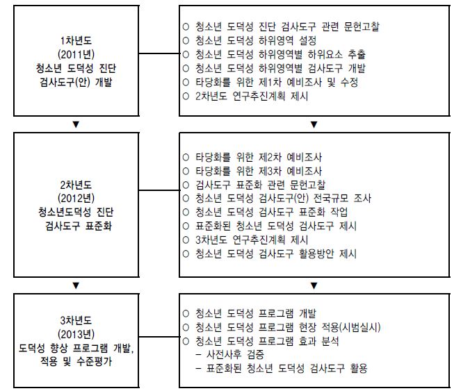 【그림 Ⅰ-1】청소년 도덕성 진단 검사도구 표준화연구 연차별 계획