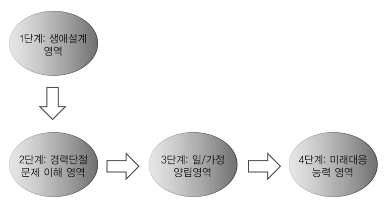 【그림 V-1】 경력단절과 여성의 생애 이해 프로그램